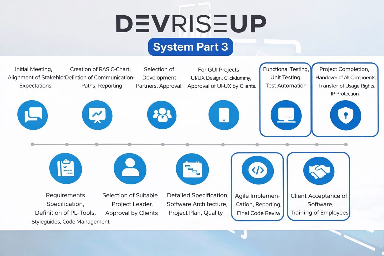 DevRiseUp System Part 3: From Development to Handover – Quality Right to the End