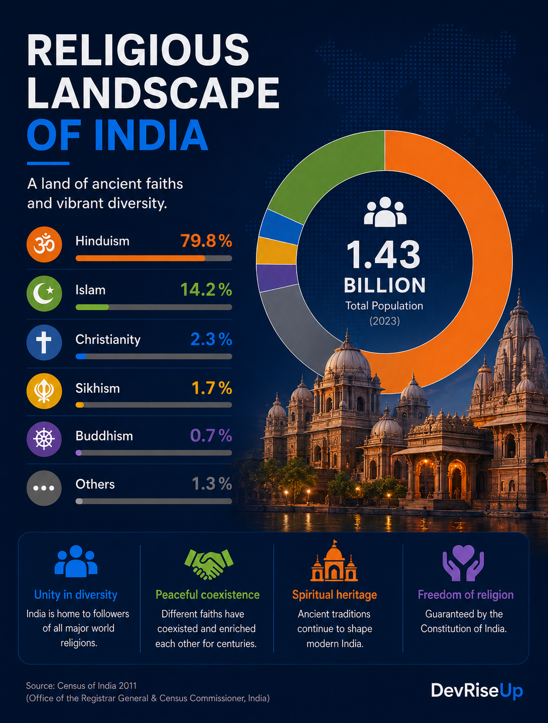 India’s Religious Landscape