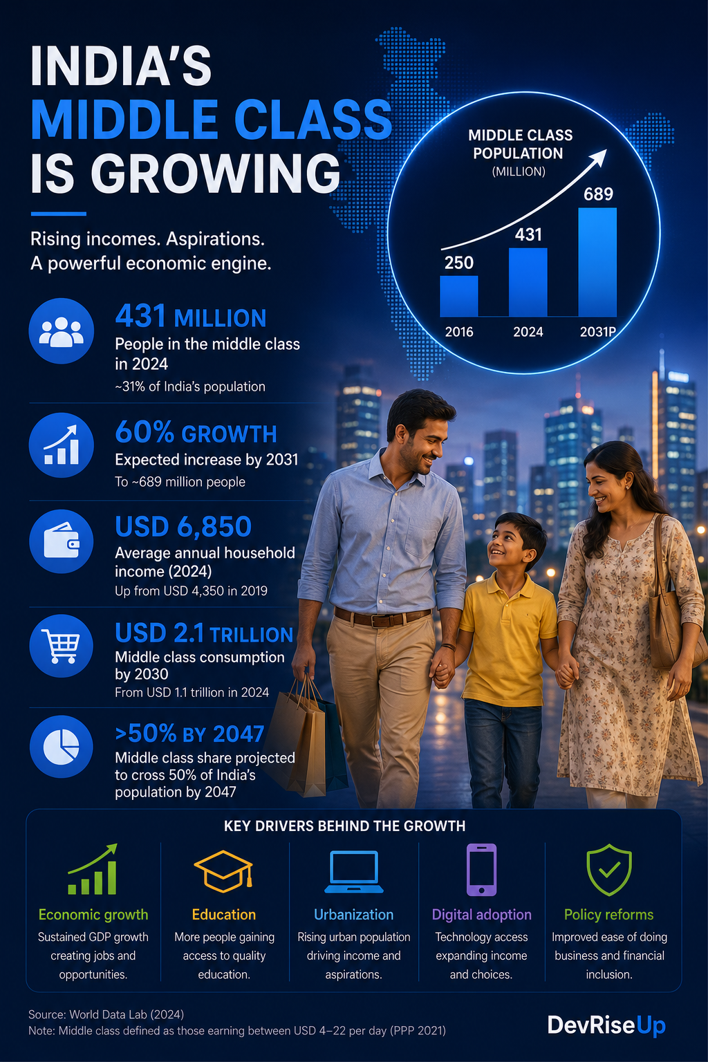 India’s middle class is growing