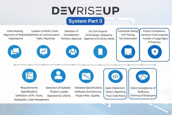 DevRiseUp System Part 3: From Development to Handover – Quality Right to the End