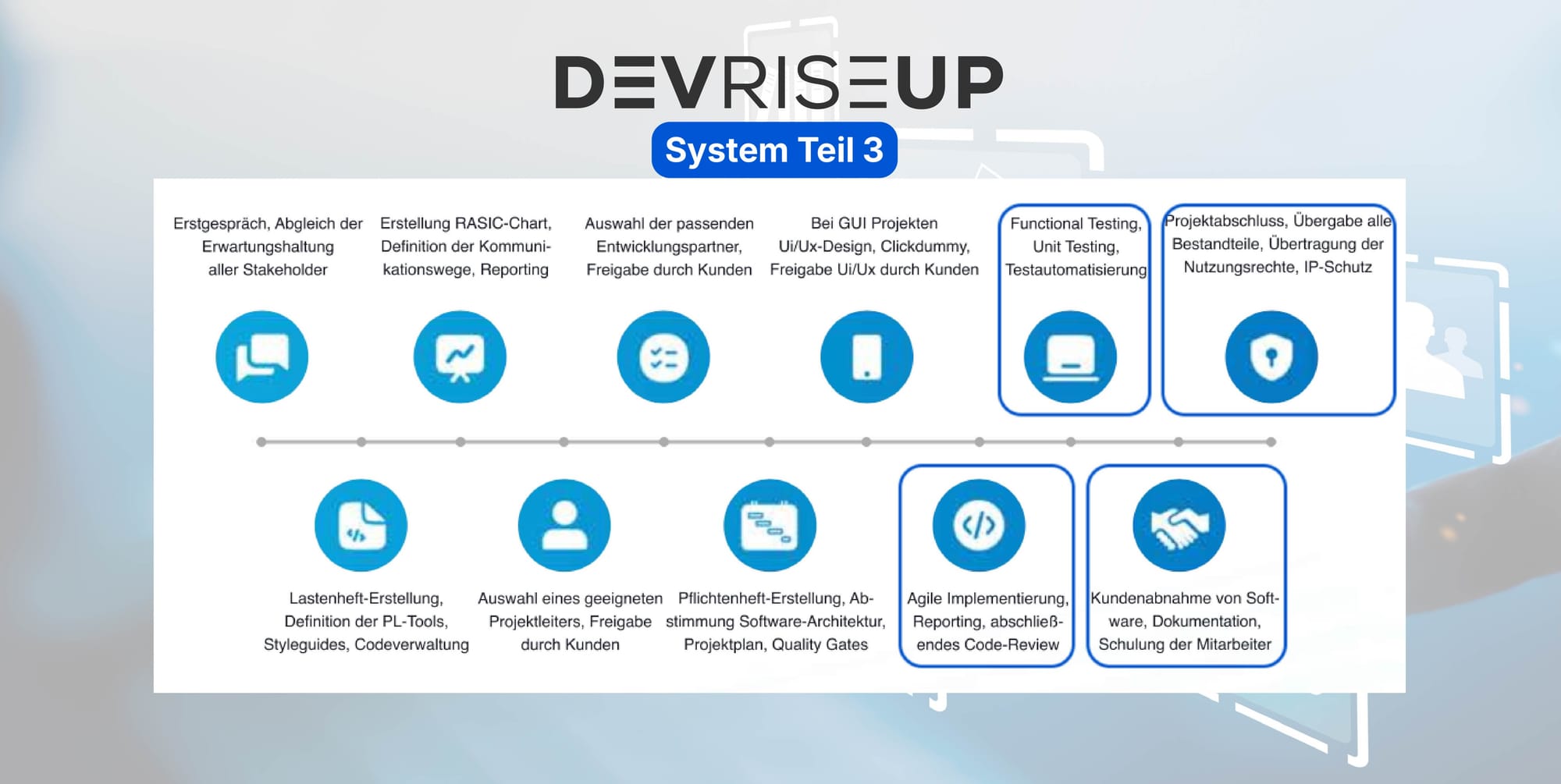 DevRiseUp-System Teil 3: Von der Entwicklung bis zur Übergabe - Qualität bis zum Schluss